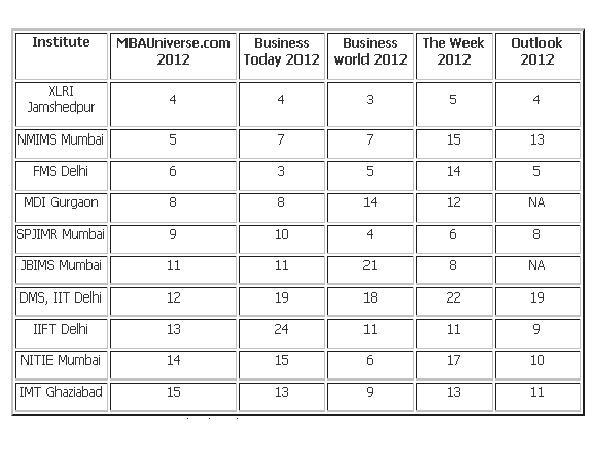 B-Schools Rankings: