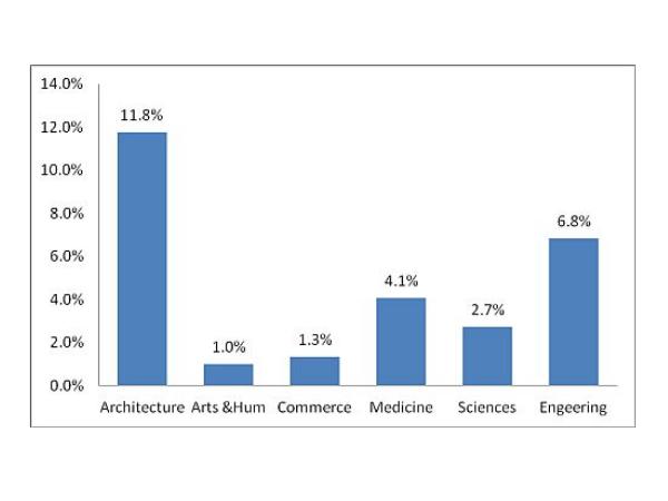 Bachelor's Degree Discipline wise percentage of students with 95 Percentile or more