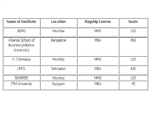 Top University which accepts CMAT scores