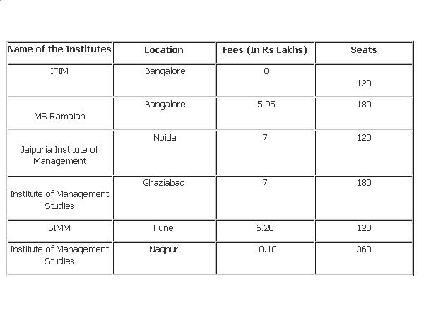 Top Private B-Schools Accepts CMAT scores