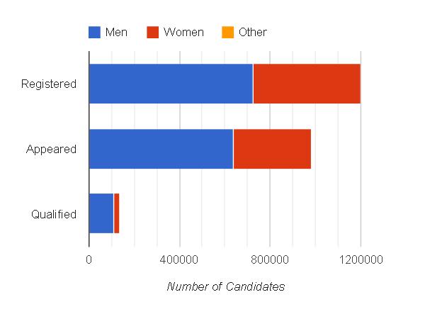 Overall Gender wise Distribution