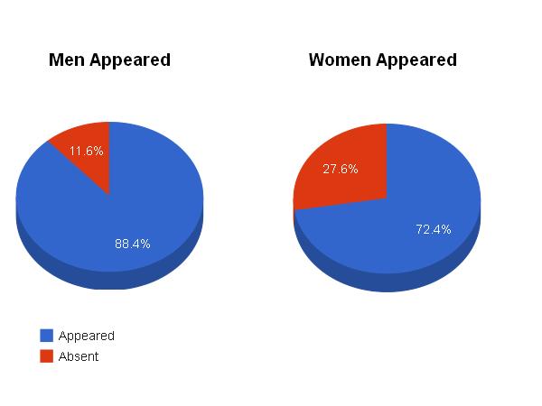 Men and Women Appeared