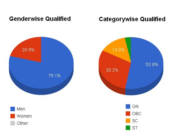 Gender and Category wise qualified