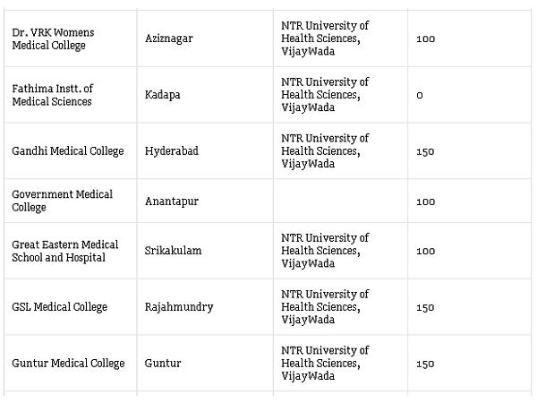 Medical Colleges accepting NEET Scores