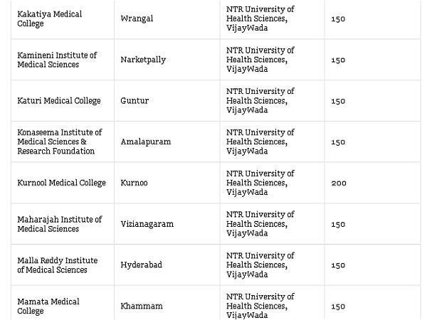 Medical Colleges accepting NEET Scores