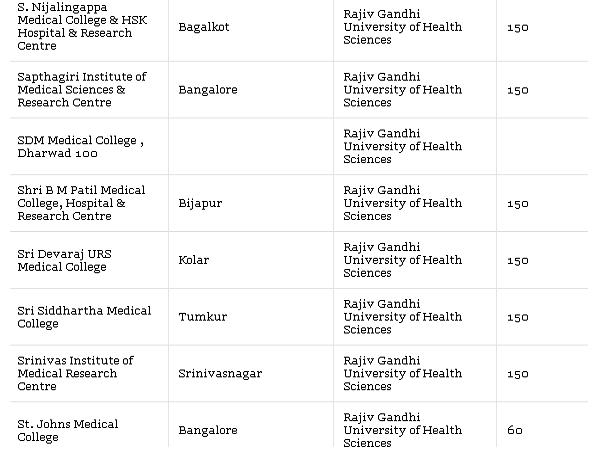 Medical Colleges accepting NEET Scores
