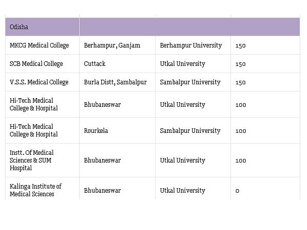 Medical Colleges accepting NEET Scores