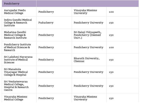 Medical Colleges accepting NEET Scores