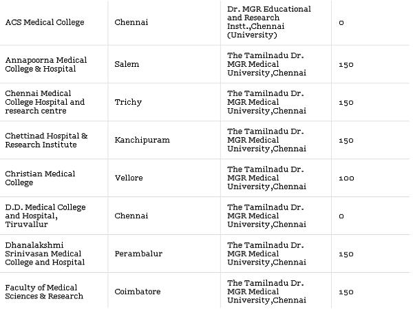 Medical Colleges accepting NEET Scores