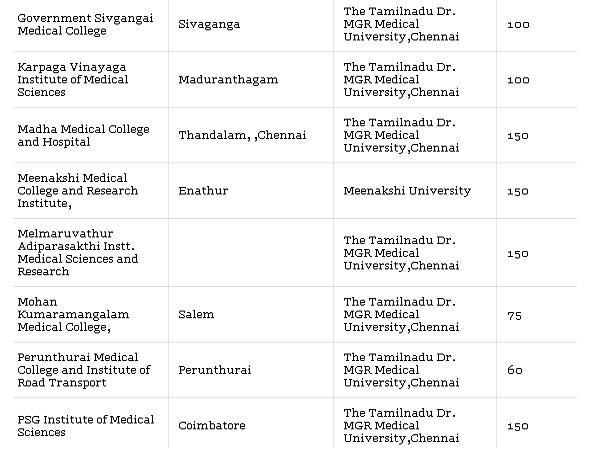 Medical Colleges accepting NEET Scores