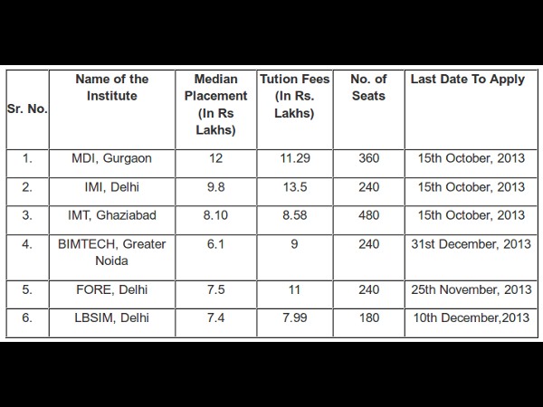 MBA admission: