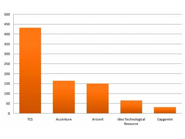 Top five companies by number of job offers: