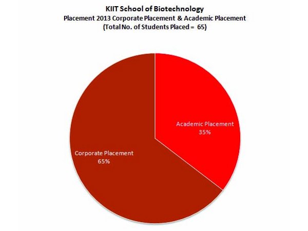 School of Biotechnology: