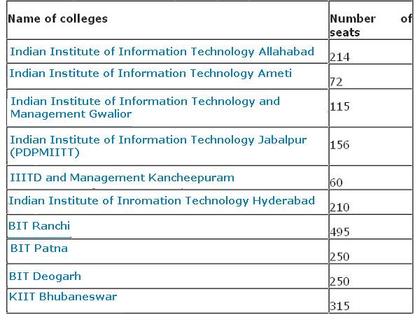 Top engineering colleges accept JEE Main scores