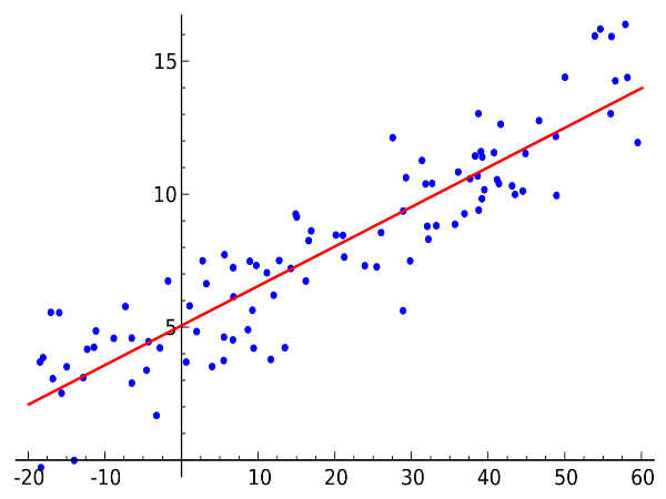 Regression Models