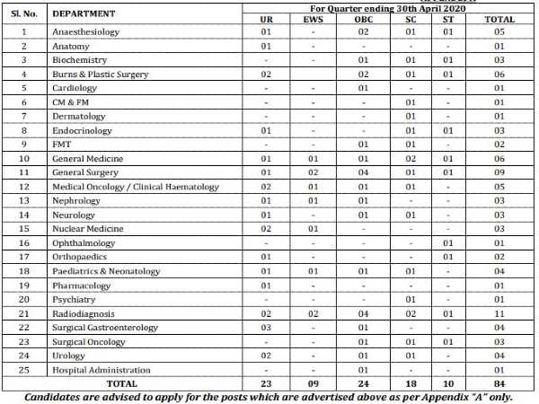AIIMS Bhubaneswar Recruitment: 84 SRs AIIMS Bhubaneswar Recruitment: 84 SRs