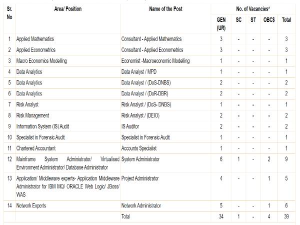 RBI Recruitment 2020: 39 Vacancies RBI Recruitment 2020: 39 Vacancies