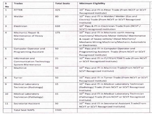 CCL Recruitment 2020: 1,565 Apprentices CCL Recruitment 2020: 1,565 Apprentices