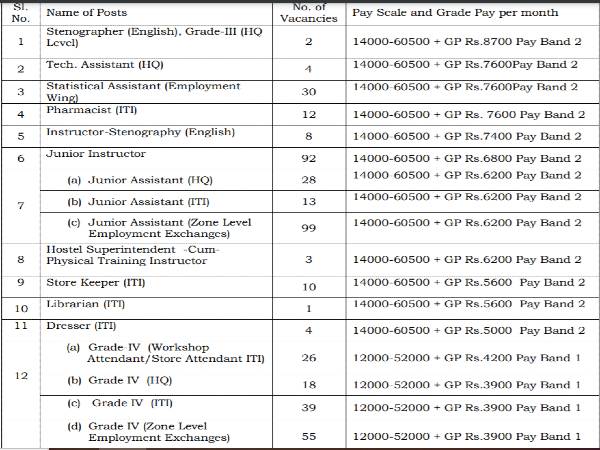 SLPRB Assam Recruitment 2020: 444 Posts SLPRB Assam Recruitment 2020: 444 Posts