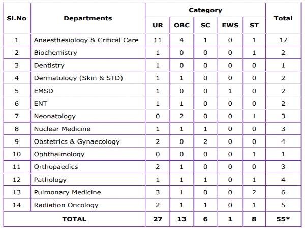 JIPMER Recruitment 2020: 55 Senior Residents JIPMER Recruitment 2020: 55 Senior Residents