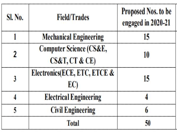 BEL Recruitment 2020: 50 Graduate Apprentices BEL Recruitment 2020: 50 Graduate Apprentices