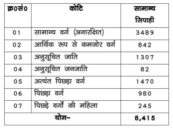 Bihar Police Recruitment 2020: 8,415 Constables Bihar Police Recruitment 2020: 8,415 Constables