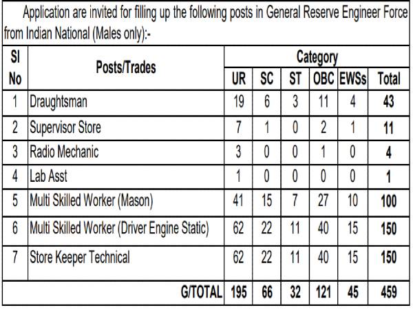 BRO Recruitment 2021: 459 SKT, MSW, Draughtsman BRO Recruitment 2021: 459 SKT, MSW, Draughtsman