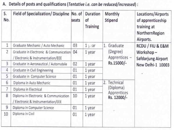 AAI Recruitment 2021: 25 Diploma/Grad Apprentices AAI Recruitment 2021: 25 Diploma/Grad Apprentices
