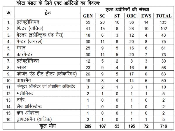 Indian Railway Recruitment 2021: 716 Apprentices Indian Railway Recruitment 2021: 716 Apprentices