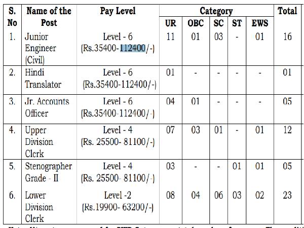 NWDA Recruitment 2021: 62 JE, LDC, UDC, Steno NWDA Recruitment 2021: 62 JE, LDC, UDC, Steno