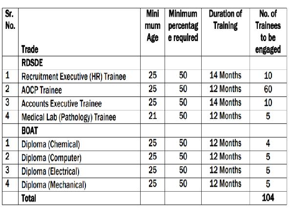 RCFL Recruitment 2021: 104 Trade Apprentices RCFL Recruitment 2021: 104 Trade Apprentices