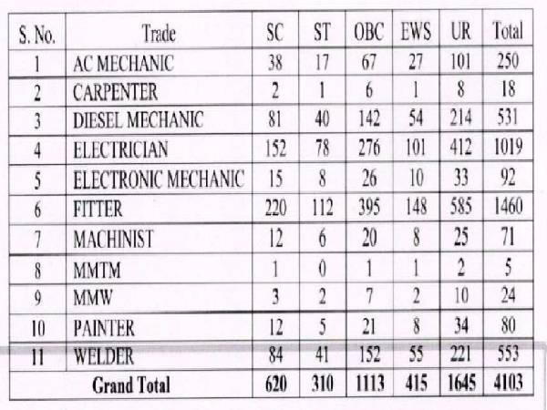 South Central Railway Recruitment 2021 Apprentice South Central Railway Recruitment 2021 Apprentice