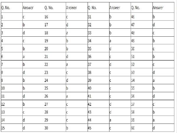 CBSE Class 12 Business Studies Term 1 Answer Key CBSE Class 12 Business Studies Term 1 Answer Key