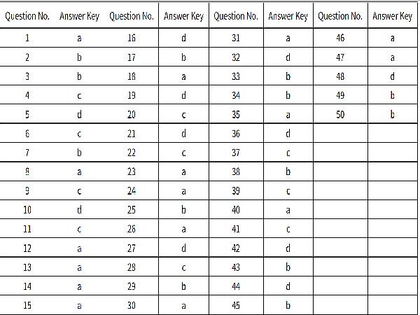 CBSE Class 12 Maths Term 1 2021 Answer Key CBSE Class 12 Maths Term 1 2021 Answer Key