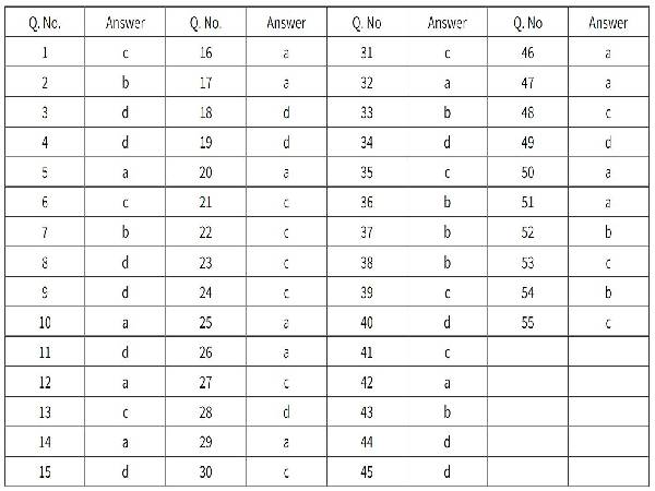 CBSE Class 12 Physics Term 1 Answer Key CBSE Class 12 Physics Term 1 Answer Key