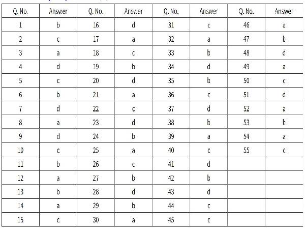 CBSE Class 12 Chemistry Answer Key 2021 CBSE Class 12 Chemistry Answer Key 2021