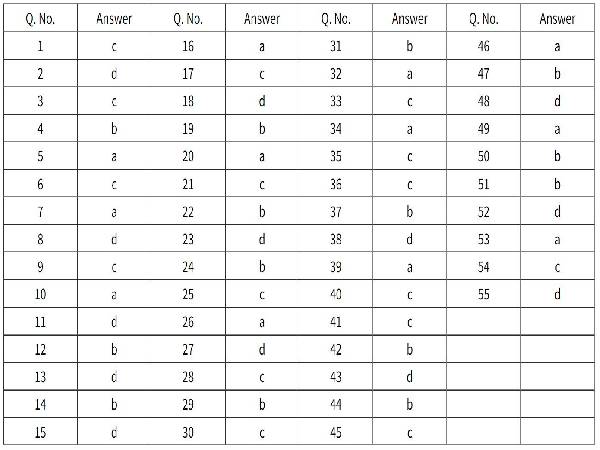 CBSE Class 12 Chemistry Answer Key 2021 CBSE Class 12 Chemistry Answer Key 2021