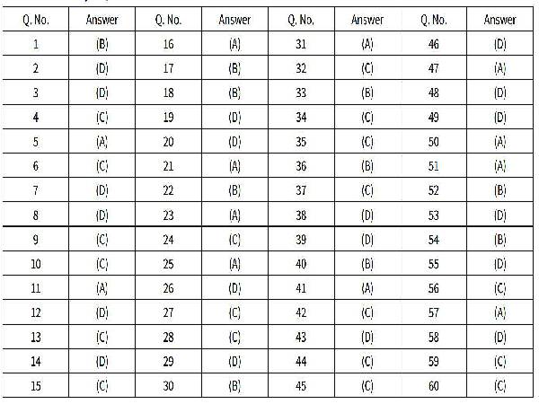 CBSE Class 12 Economics Answer Key 2021 CBSE Class 12 Economics Answer Key 2021