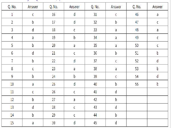 CBSE Class 12 Chemistry Answer Key 2021 CBSE Class 12 Chemistry Answer Key 2021