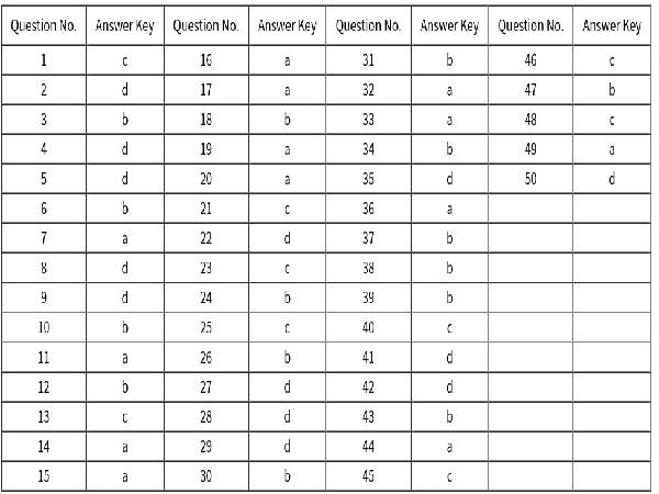 CBSE Class 12 Maths Term 1 2021 Answer Key CBSE Class 12 Maths Term 1 2021 Answer Key