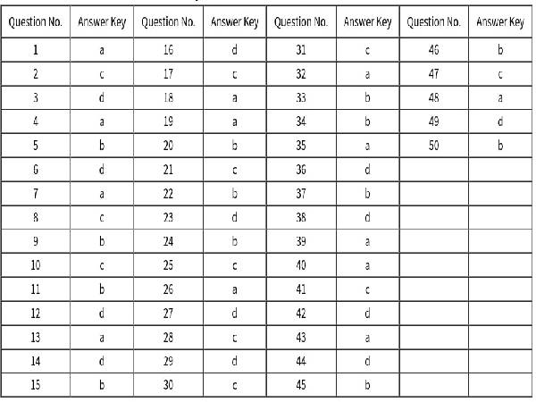 CBSE Class 12 Maths Term 1 2021 Answer Key CBSE Class 12 Maths Term 1 2021 Answer Key