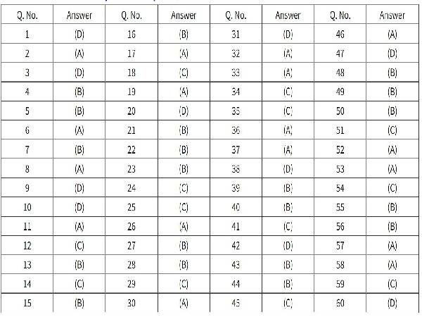 CBSE Class 12 Accountancy Term 1 Answer Key CBSE Class 12 Accountancy Term 1 Answer Key