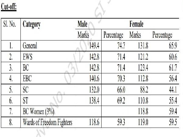 Bihar Police SI Sergeant Mains Result 2022 Out Bihar Police SI Sergeant Mains Result 2022 Out