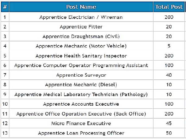 SMC Recruitment 2022 for 1000 Apprentice posts SMC Recruitment 2022 for 1000 Apprentice posts