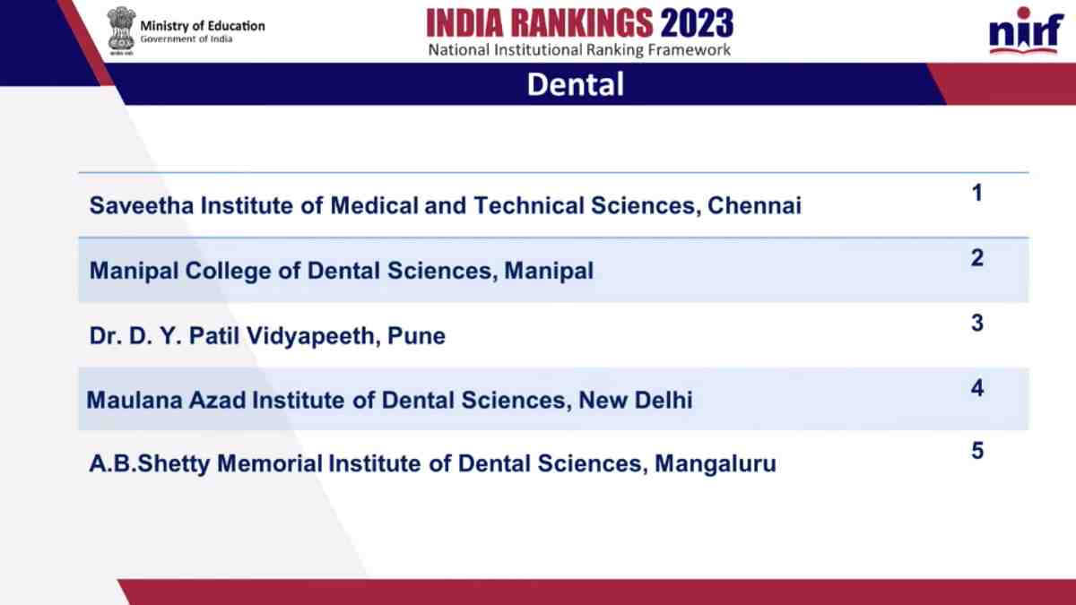 NIRF Ranking 2023 Top Dental Colleges in India; Check List Here