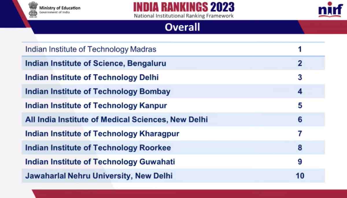 Nirf Ranking 2023 Released Iit Madras On Top Check Top 10 Universities Here Careerindia Nirf Ranking 2023 Released Iit Madras On Top Check Top 10 Universities Here Careerindia